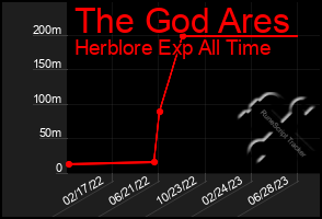 Total Graph of The God Ares