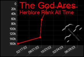 Total Graph of The God Ares