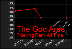 Total Graph of The God Ares