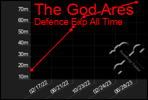Total Graph of The God Ares