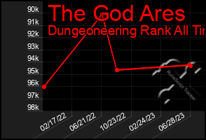 Total Graph of The God Ares