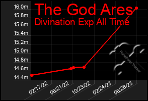 Total Graph of The God Ares