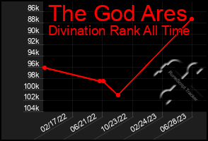 Total Graph of The God Ares