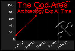 Total Graph of The God Ares