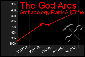 Total Graph of The God Ares