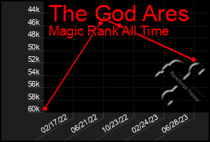 Total Graph of The God Ares