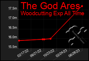 Total Graph of The God Ares