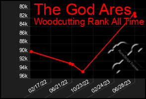 Total Graph of The God Ares