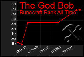 Total Graph of The God Bob