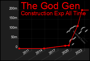 Total Graph of The God Gen