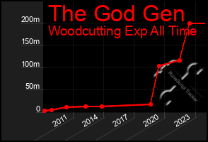 Total Graph of The God Gen