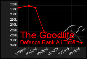Total Graph of The Goodlife