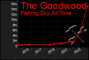 Total Graph of The Goodwood