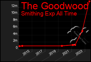 Total Graph of The Goodwood