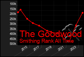 Total Graph of The Goodwood