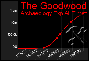 Total Graph of The Goodwood