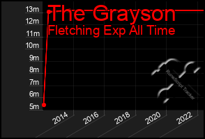 Total Graph of The Grayson