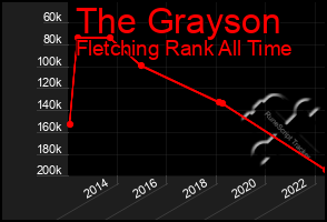 Total Graph of The Grayson