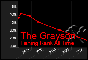 Total Graph of The Grayson