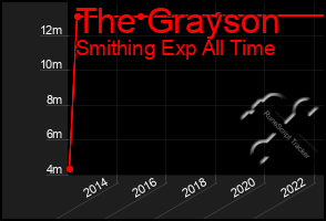 Total Graph of The Grayson