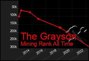 Total Graph of The Grayson