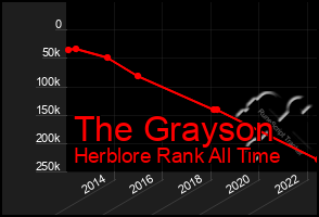 Total Graph of The Grayson