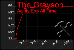 Total Graph of The Grayson