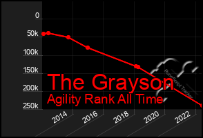 Total Graph of The Grayson