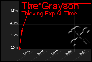 Total Graph of The Grayson