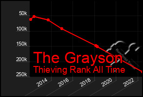 Total Graph of The Grayson