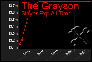 Total Graph of The Grayson