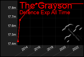 Total Graph of The Grayson