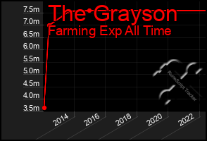 Total Graph of The Grayson