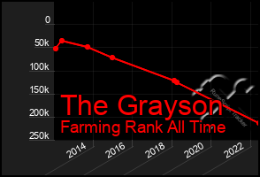 Total Graph of The Grayson