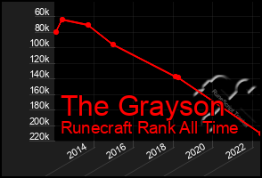 Total Graph of The Grayson