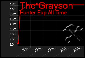 Total Graph of The Grayson