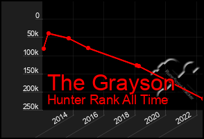 Total Graph of The Grayson