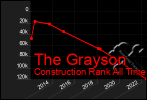 Total Graph of The Grayson