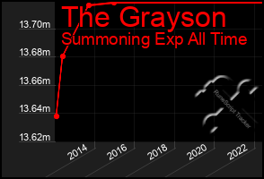 Total Graph of The Grayson