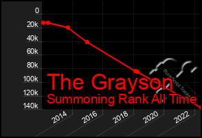 Total Graph of The Grayson