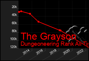 Total Graph of The Grayson