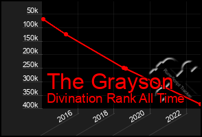 Total Graph of The Grayson