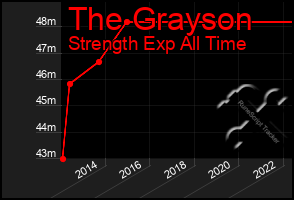 Total Graph of The Grayson