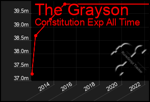 Total Graph of The Grayson