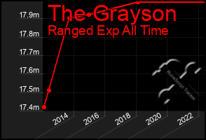 Total Graph of The Grayson