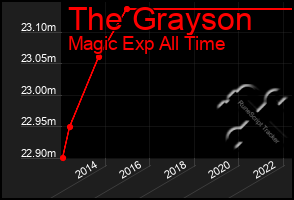 Total Graph of The Grayson