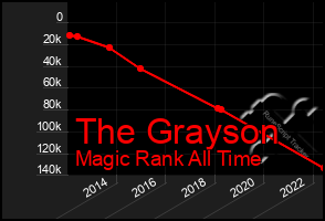 Total Graph of The Grayson