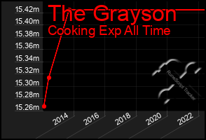 Total Graph of The Grayson