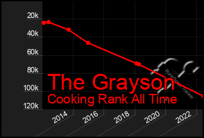 Total Graph of The Grayson