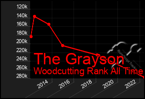 Total Graph of The Grayson